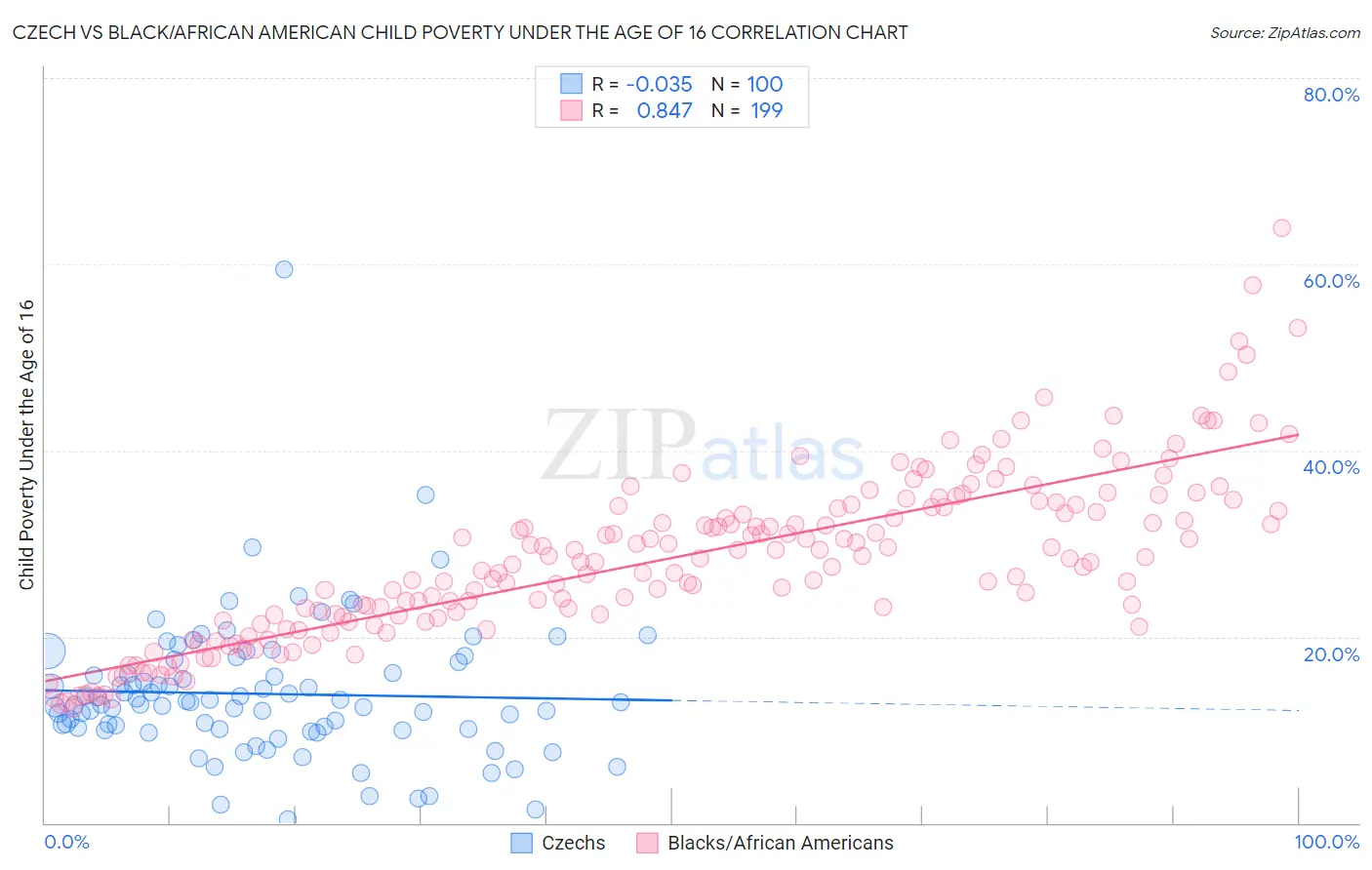 Czech vs Black/African American Child Poverty Under the Age of 16