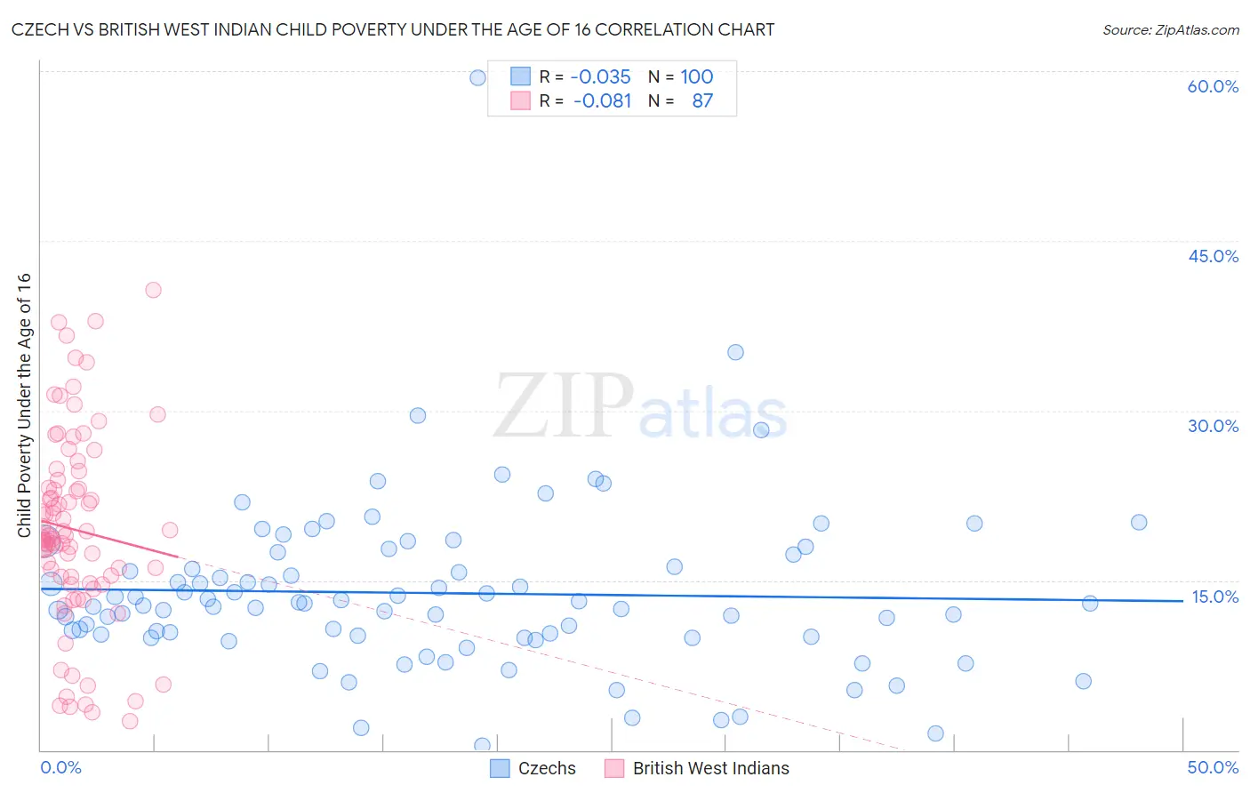 Czech vs British West Indian Child Poverty Under the Age of 16
