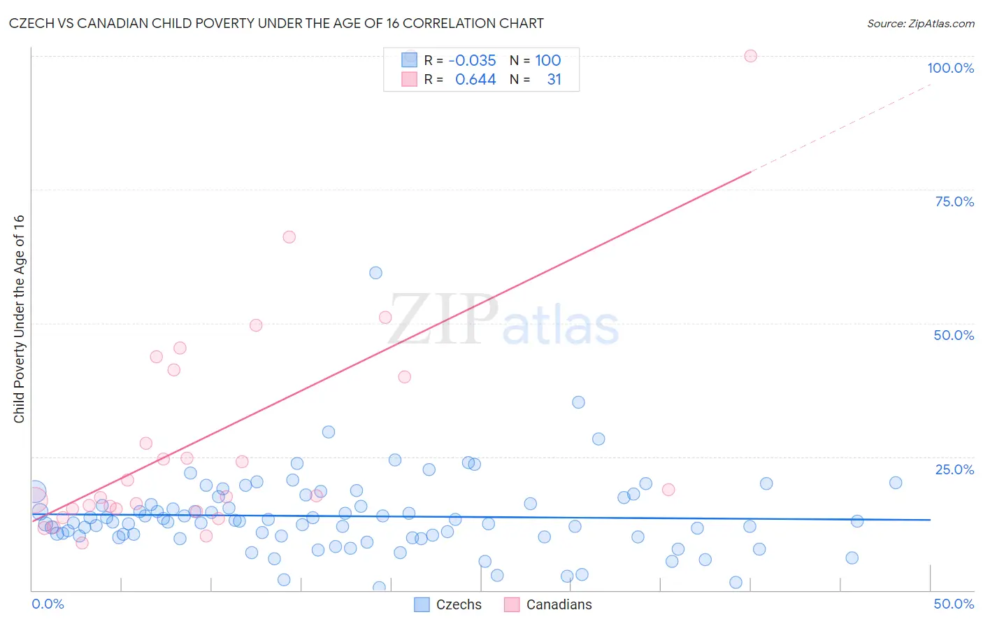 Czech vs Canadian Child Poverty Under the Age of 16