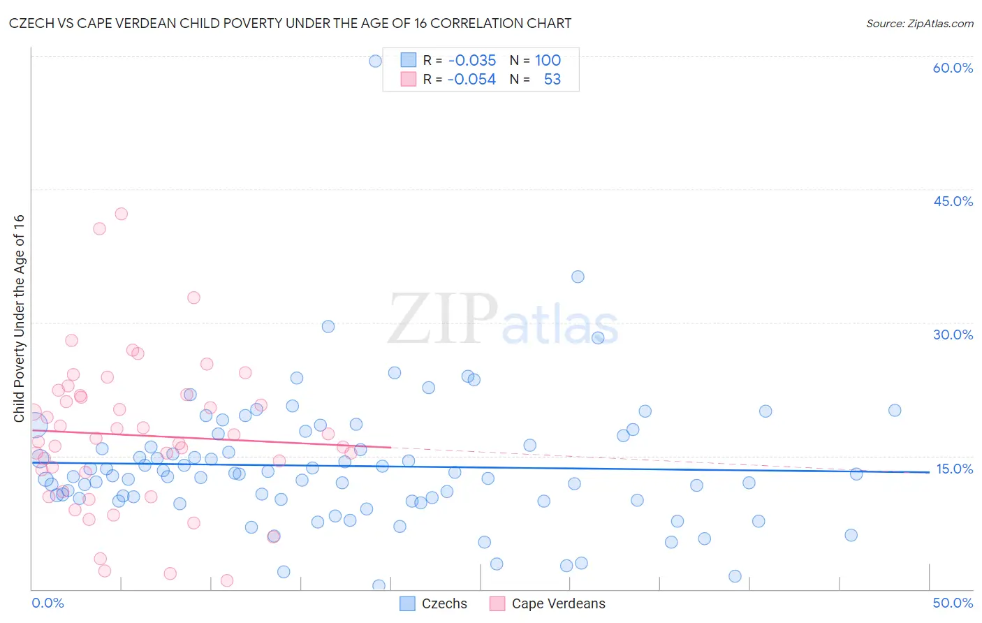 Czech vs Cape Verdean Child Poverty Under the Age of 16