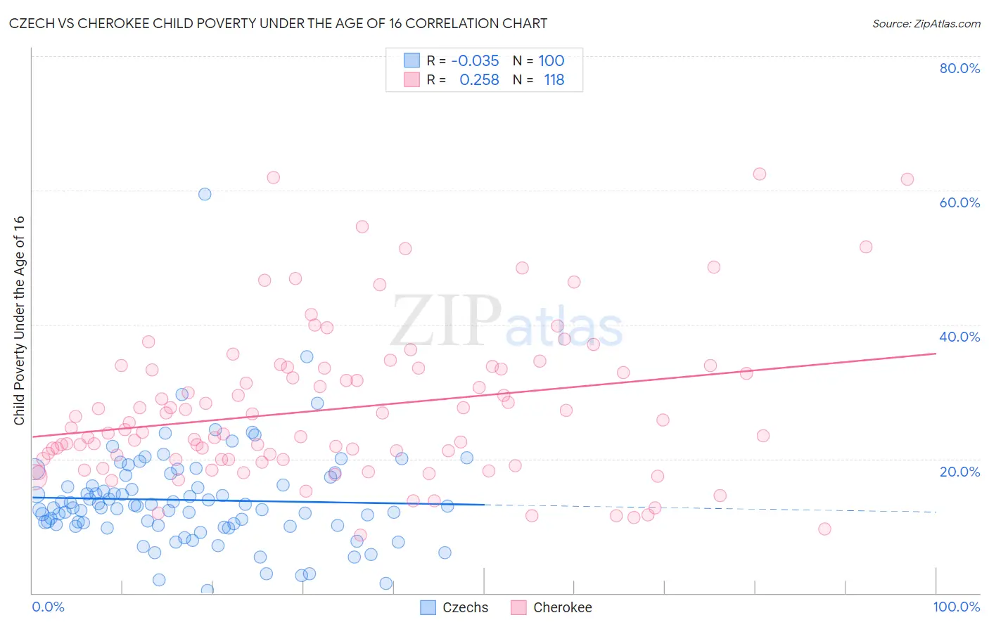 Czech vs Cherokee Child Poverty Under the Age of 16