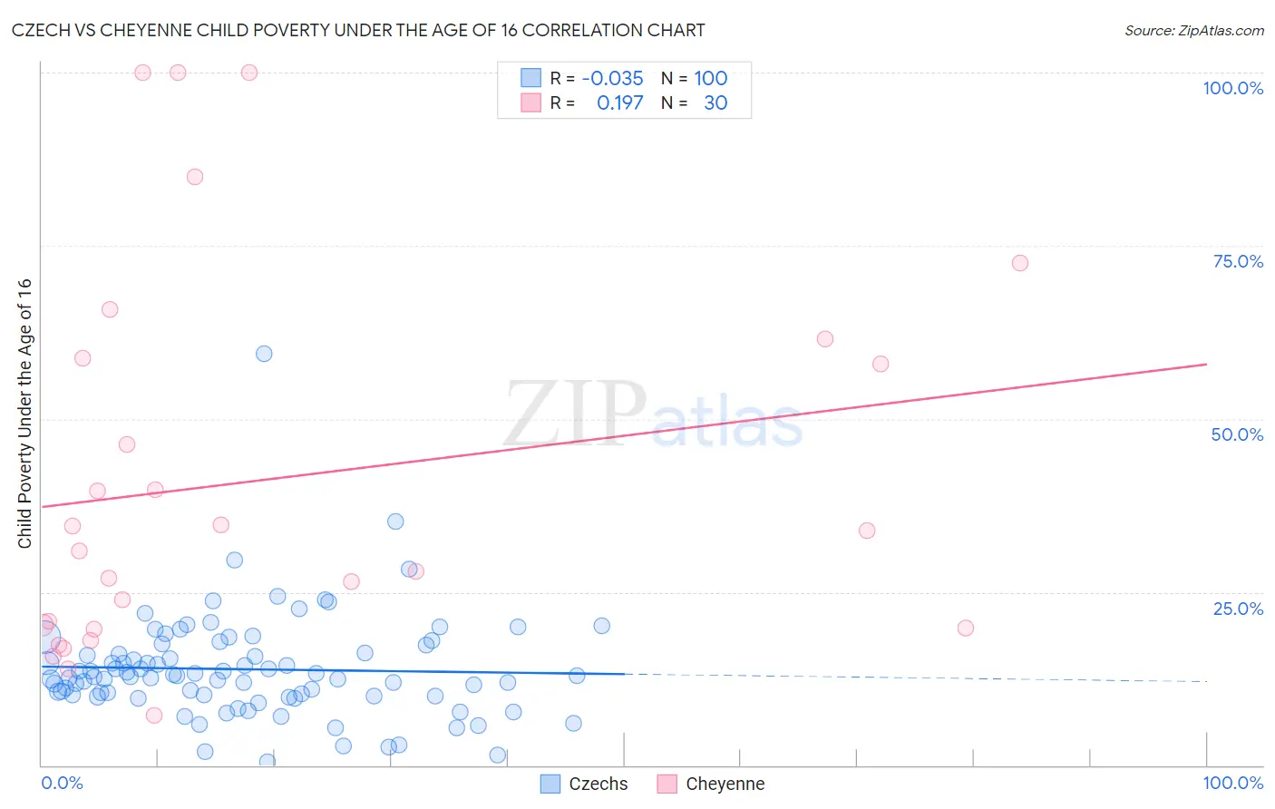 Czech vs Cheyenne Child Poverty Under the Age of 16