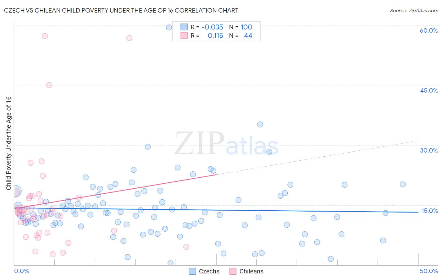Czech vs Chilean Child Poverty Under the Age of 16