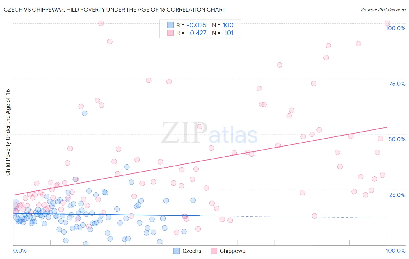 Czech vs Chippewa Child Poverty Under the Age of 16