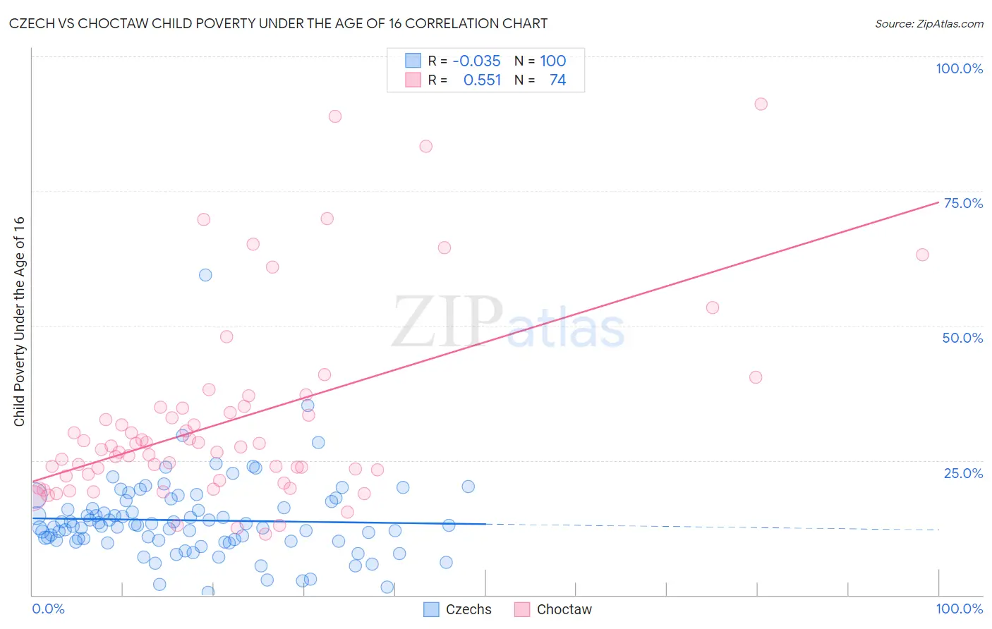 Czech vs Choctaw Child Poverty Under the Age of 16