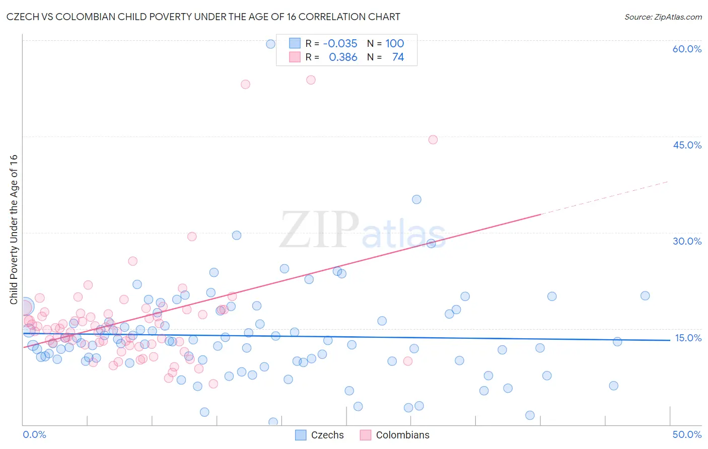 Czech vs Colombian Child Poverty Under the Age of 16