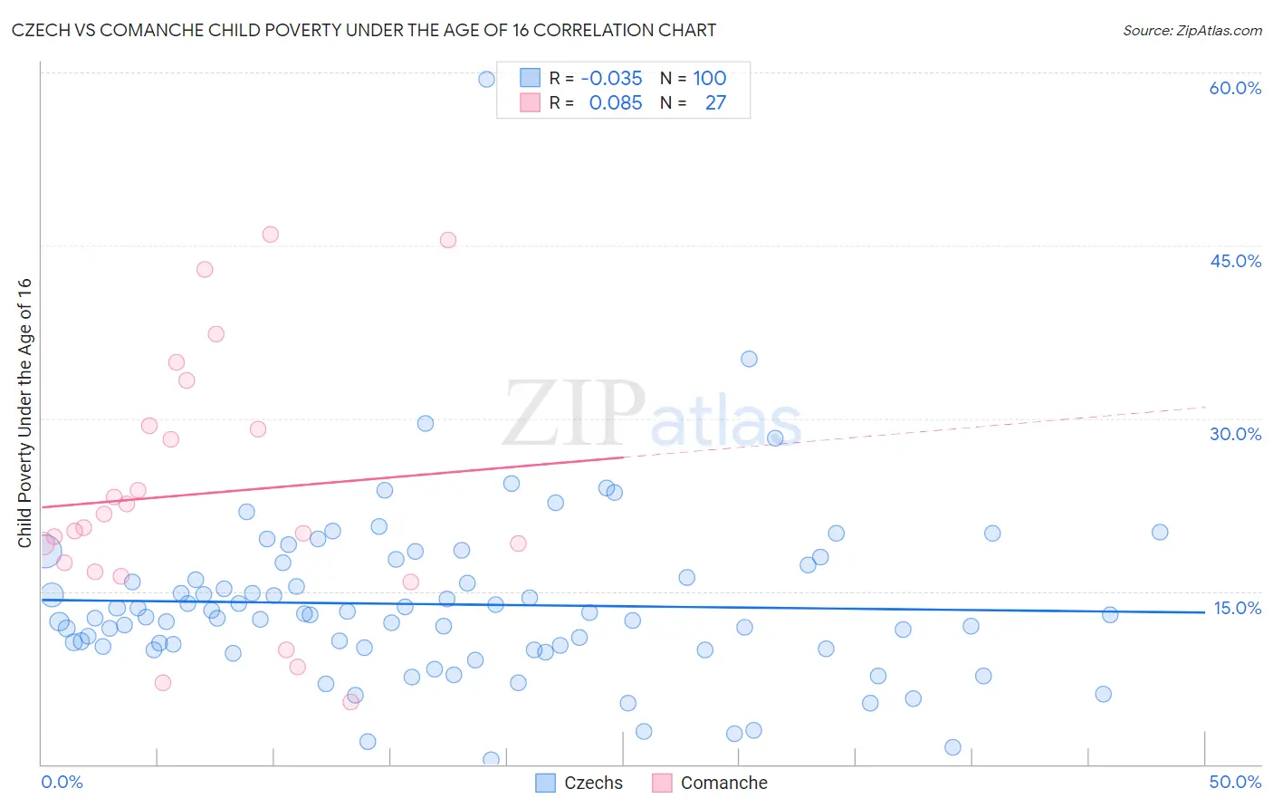 Czech vs Comanche Child Poverty Under the Age of 16