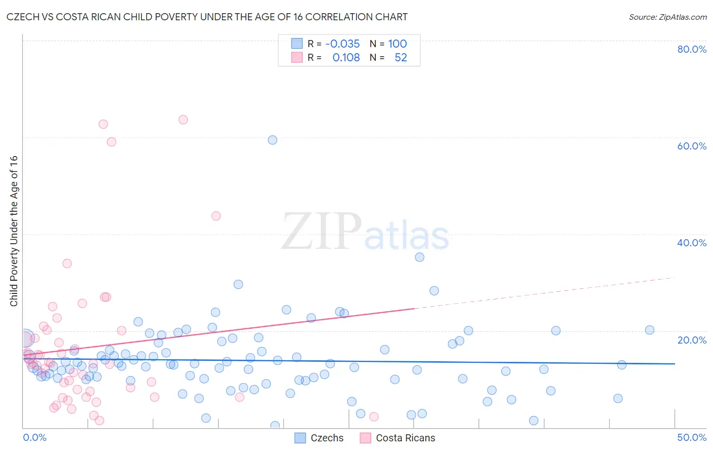 Czech vs Costa Rican Child Poverty Under the Age of 16
