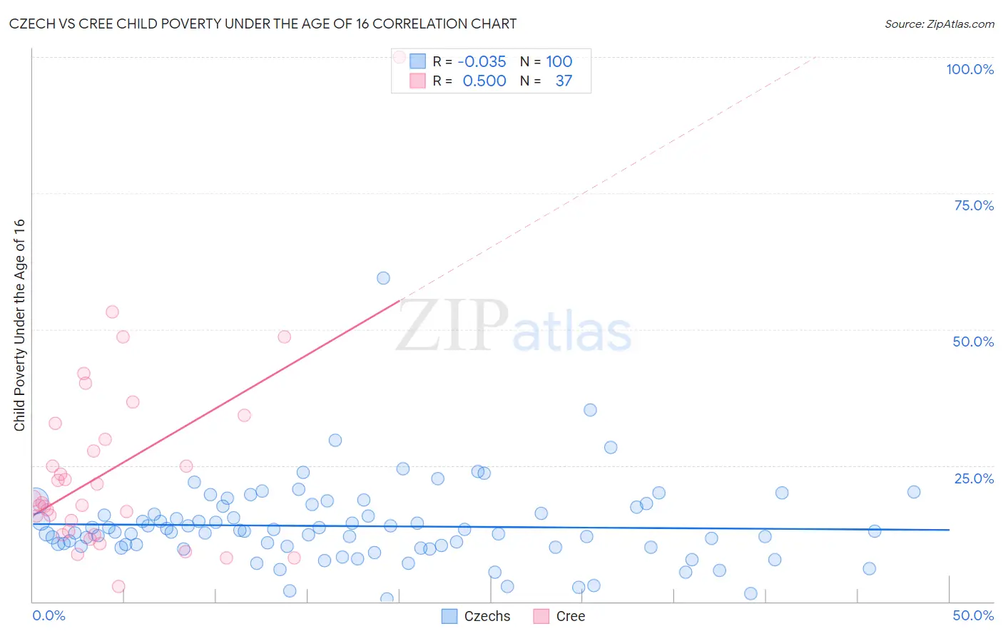 Czech vs Cree Child Poverty Under the Age of 16