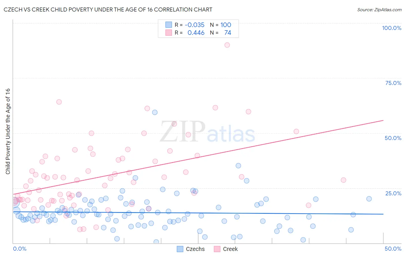 Czech vs Creek Child Poverty Under the Age of 16