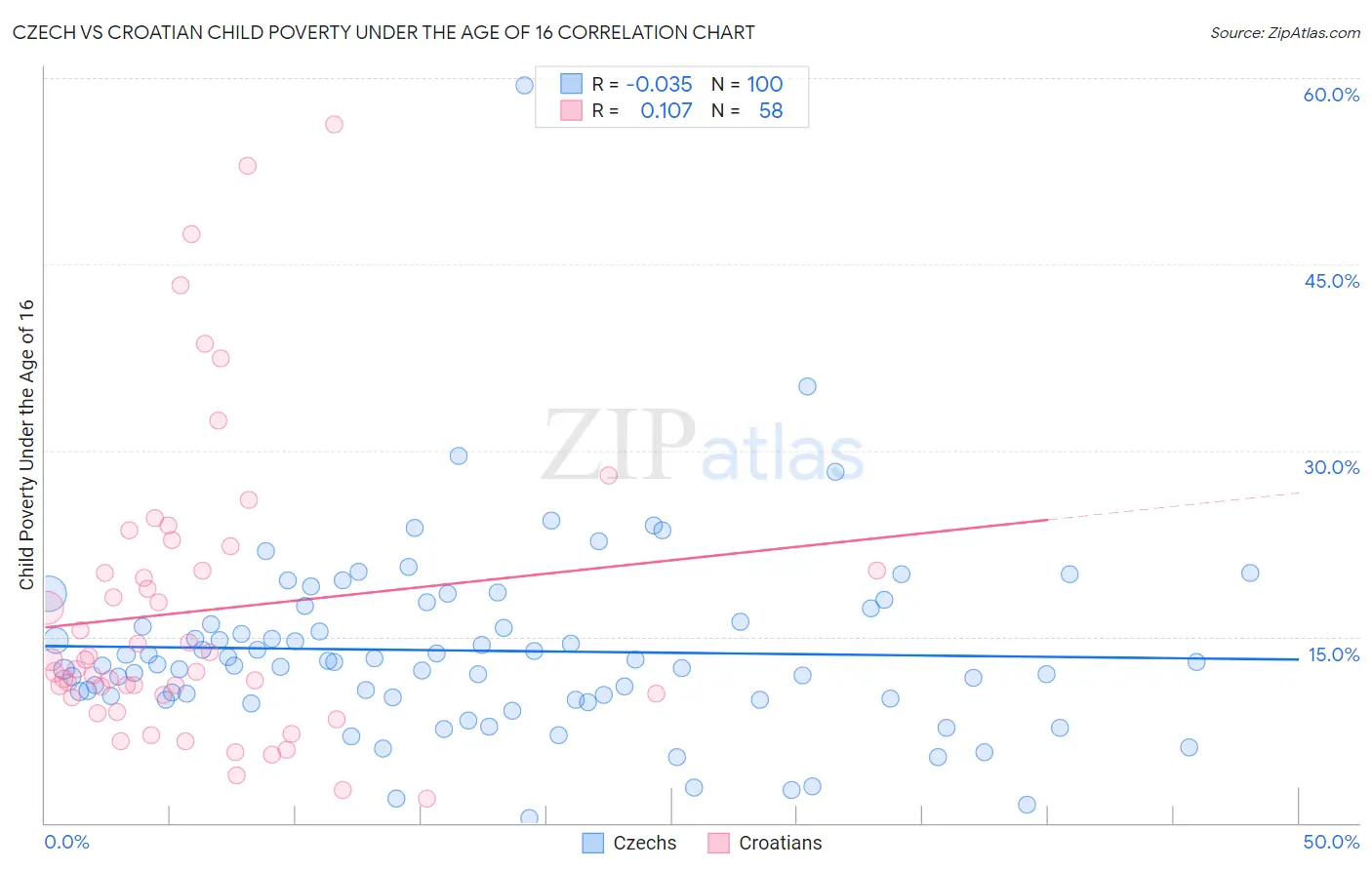 Czech vs Croatian Child Poverty Under the Age of 16
