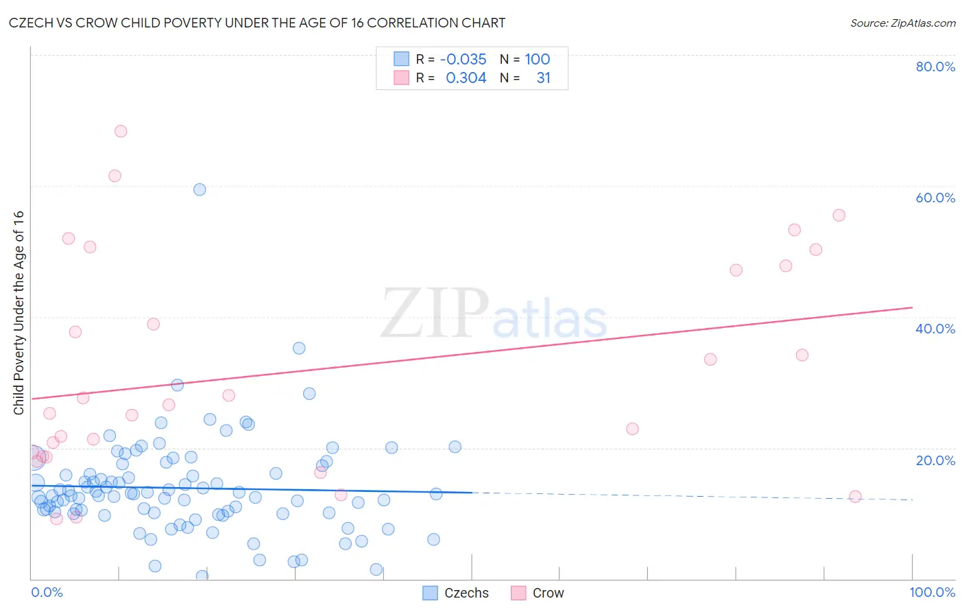 Czech vs Crow Child Poverty Under the Age of 16