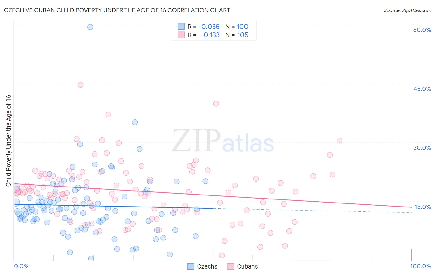 Czech vs Cuban Child Poverty Under the Age of 16