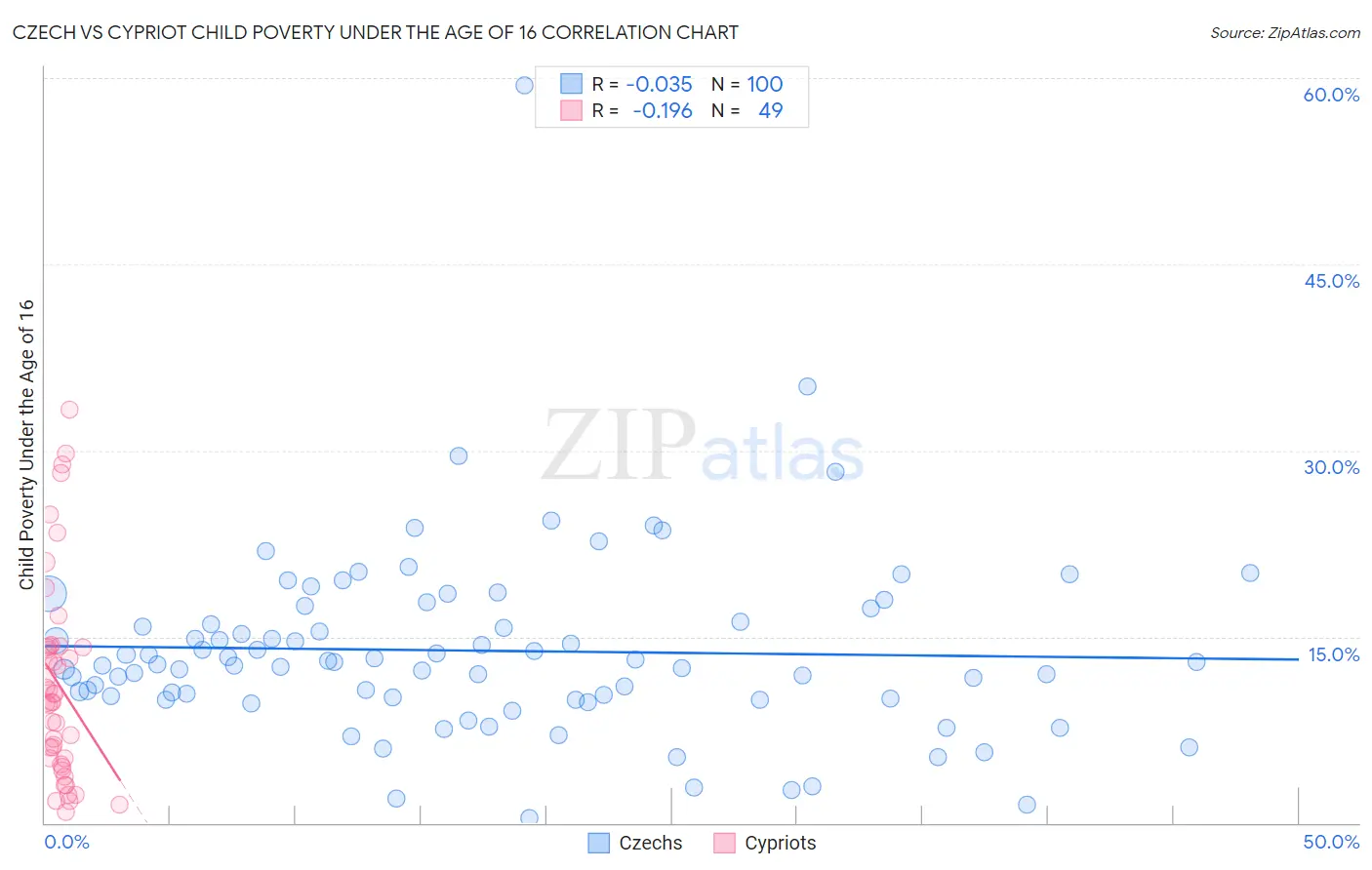 Czech vs Cypriot Child Poverty Under the Age of 16