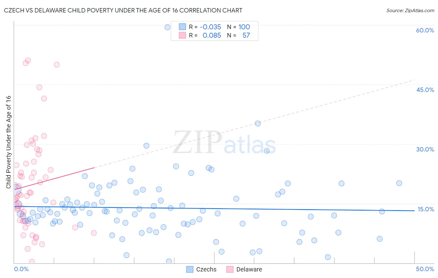 Czech vs Delaware Child Poverty Under the Age of 16