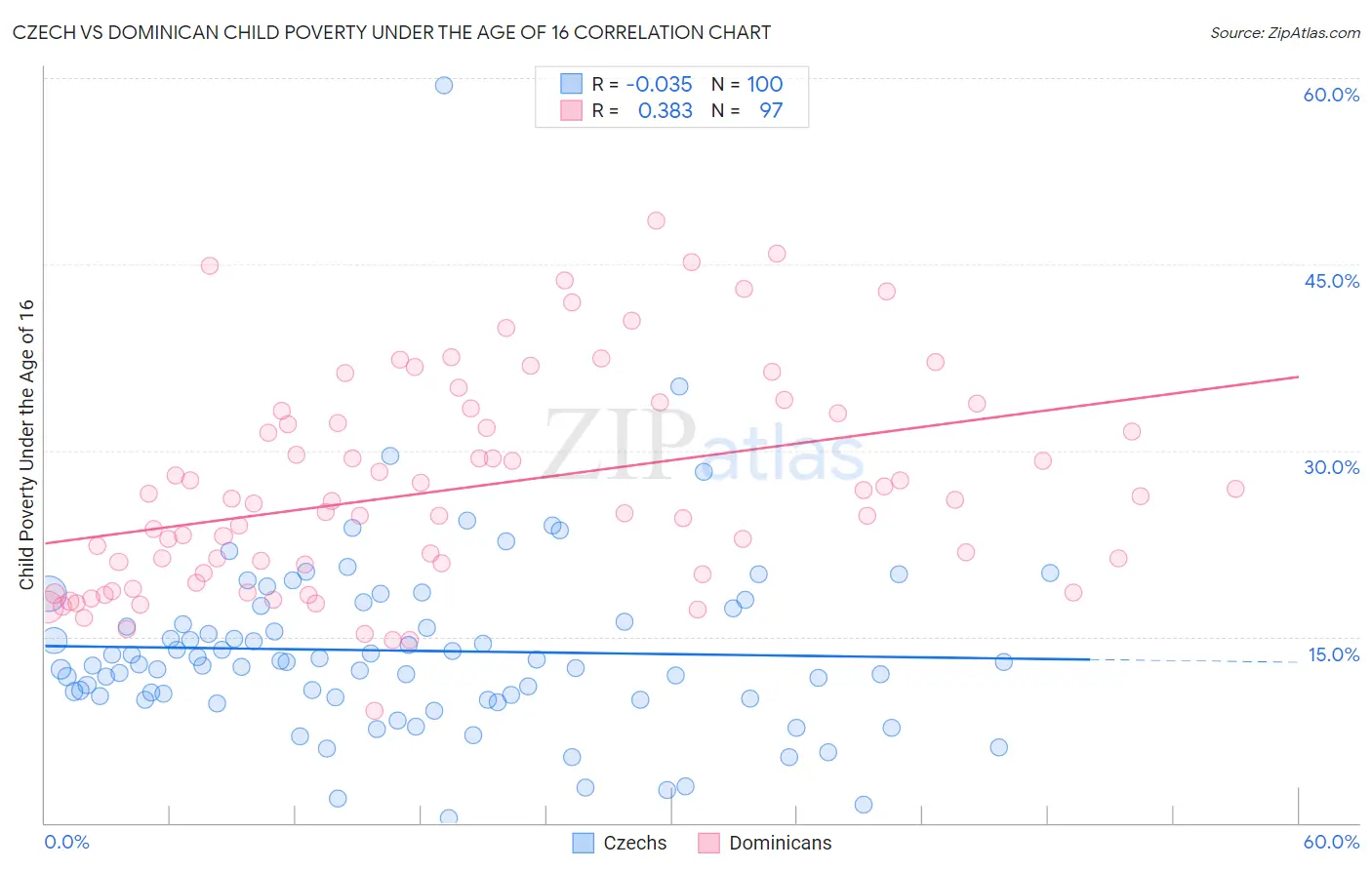 Czech vs Dominican Child Poverty Under the Age of 16