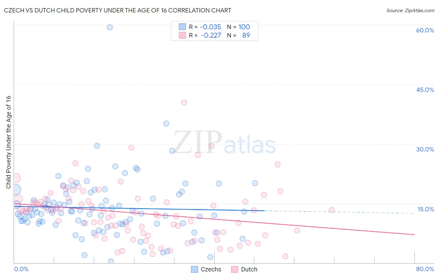 Czech vs Dutch Child Poverty Under the Age of 16