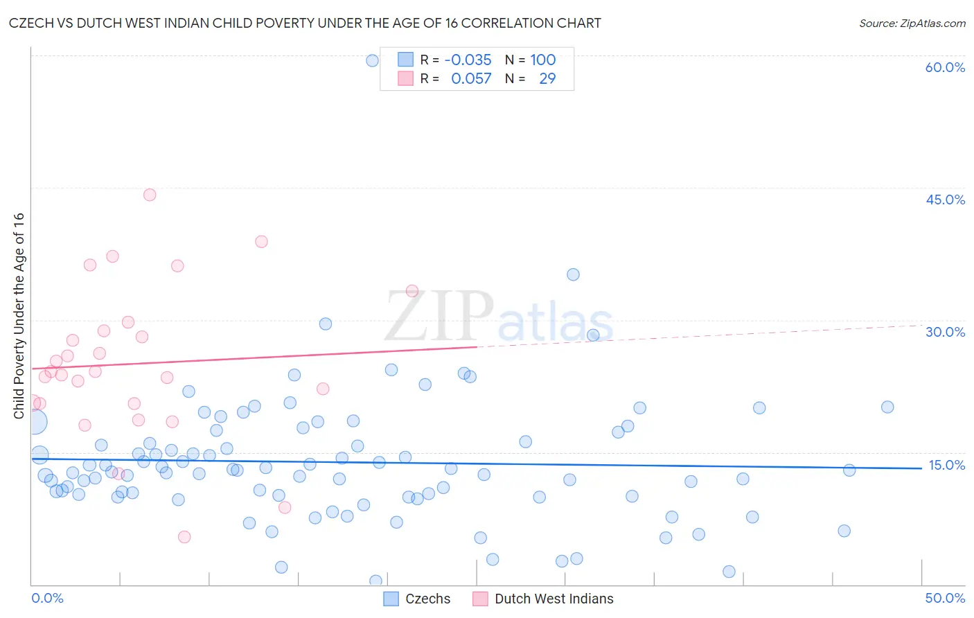 Czech vs Dutch West Indian Child Poverty Under the Age of 16