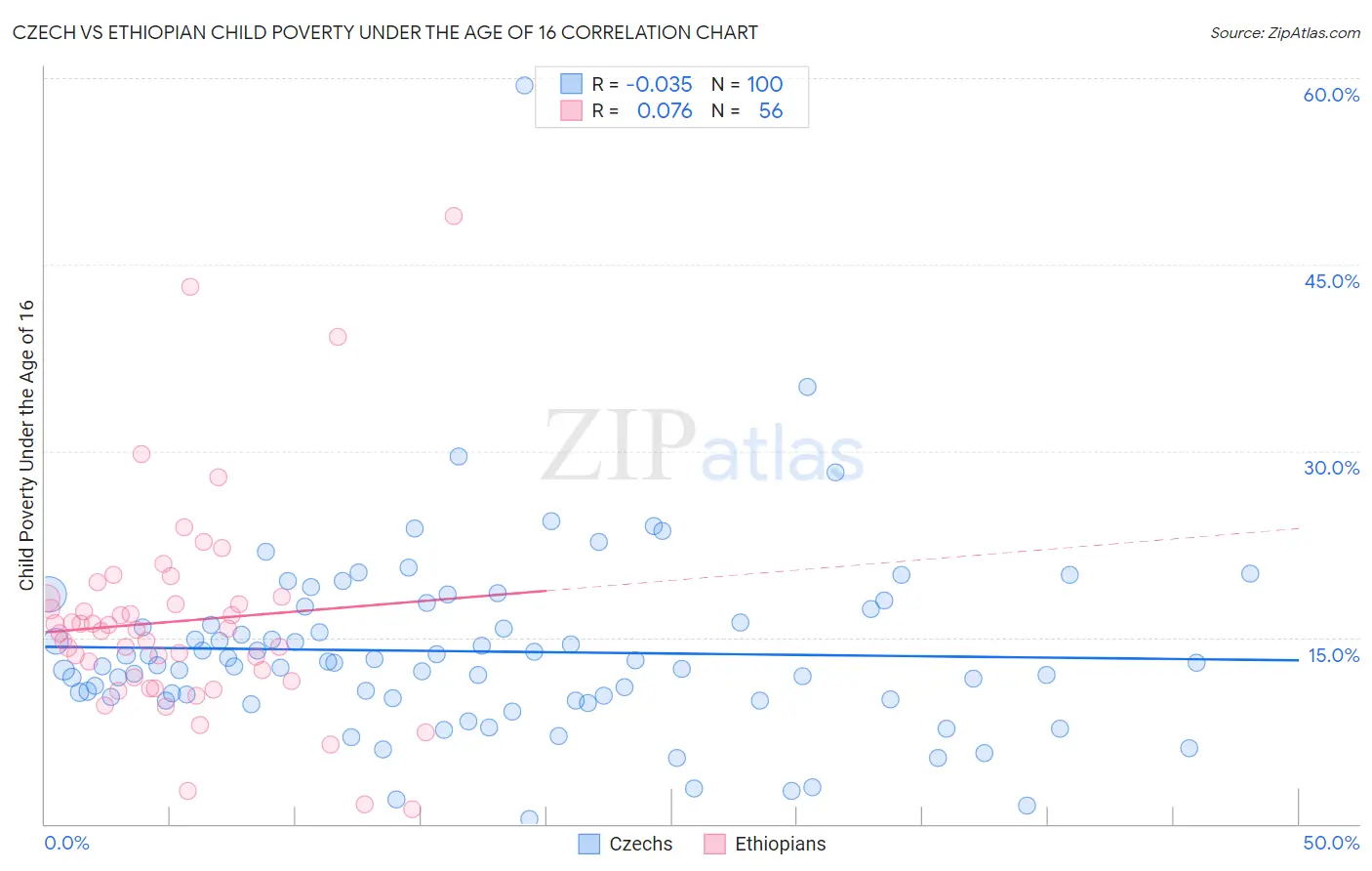 Czech vs Ethiopian Child Poverty Under the Age of 16