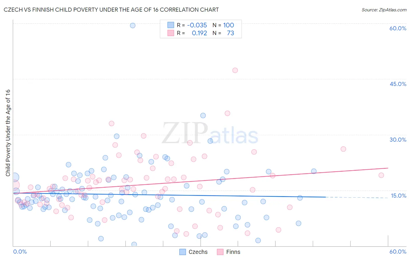 Czech vs Finnish Child Poverty Under the Age of 16