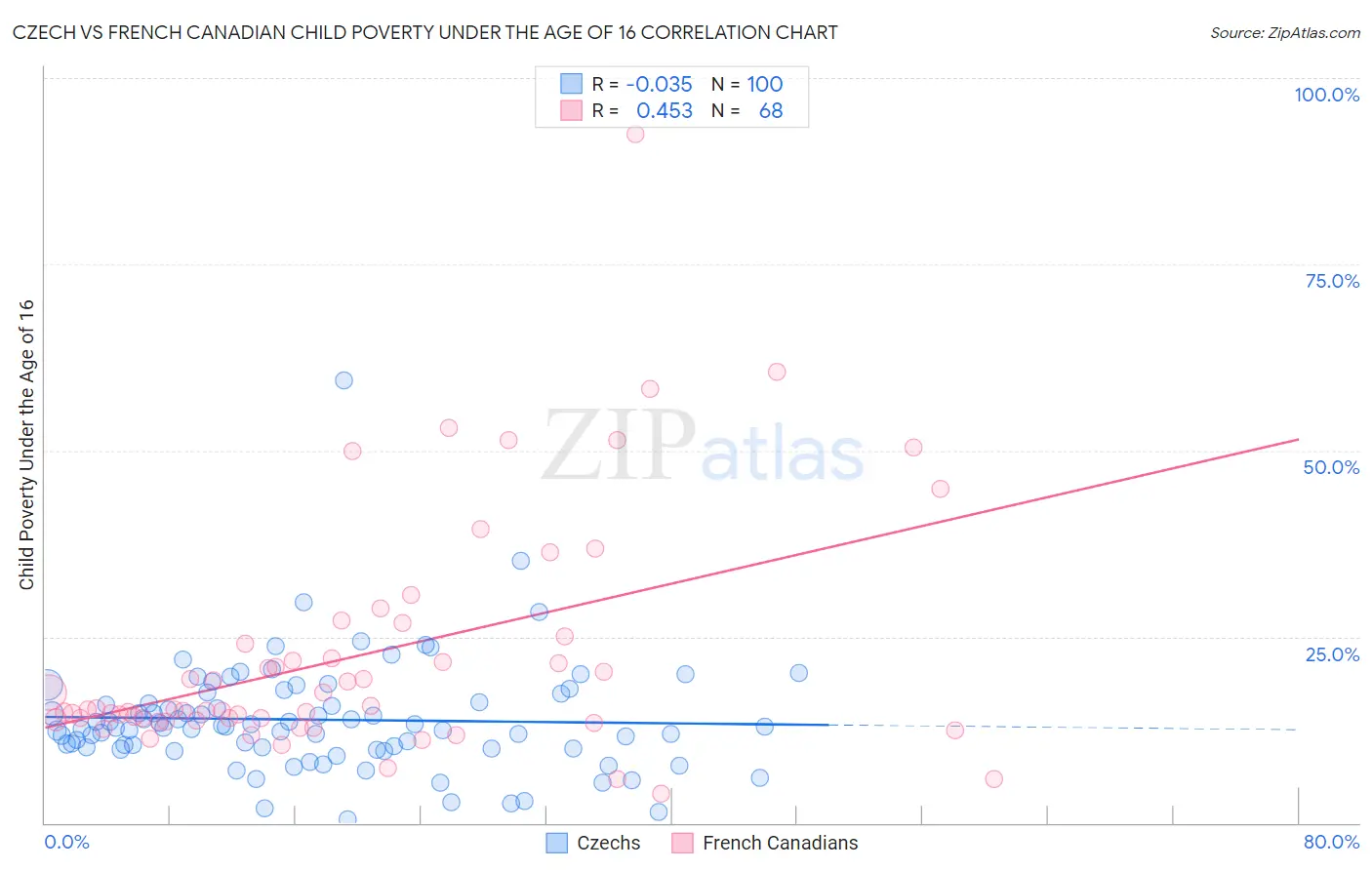 Czech vs French Canadian Child Poverty Under the Age of 16