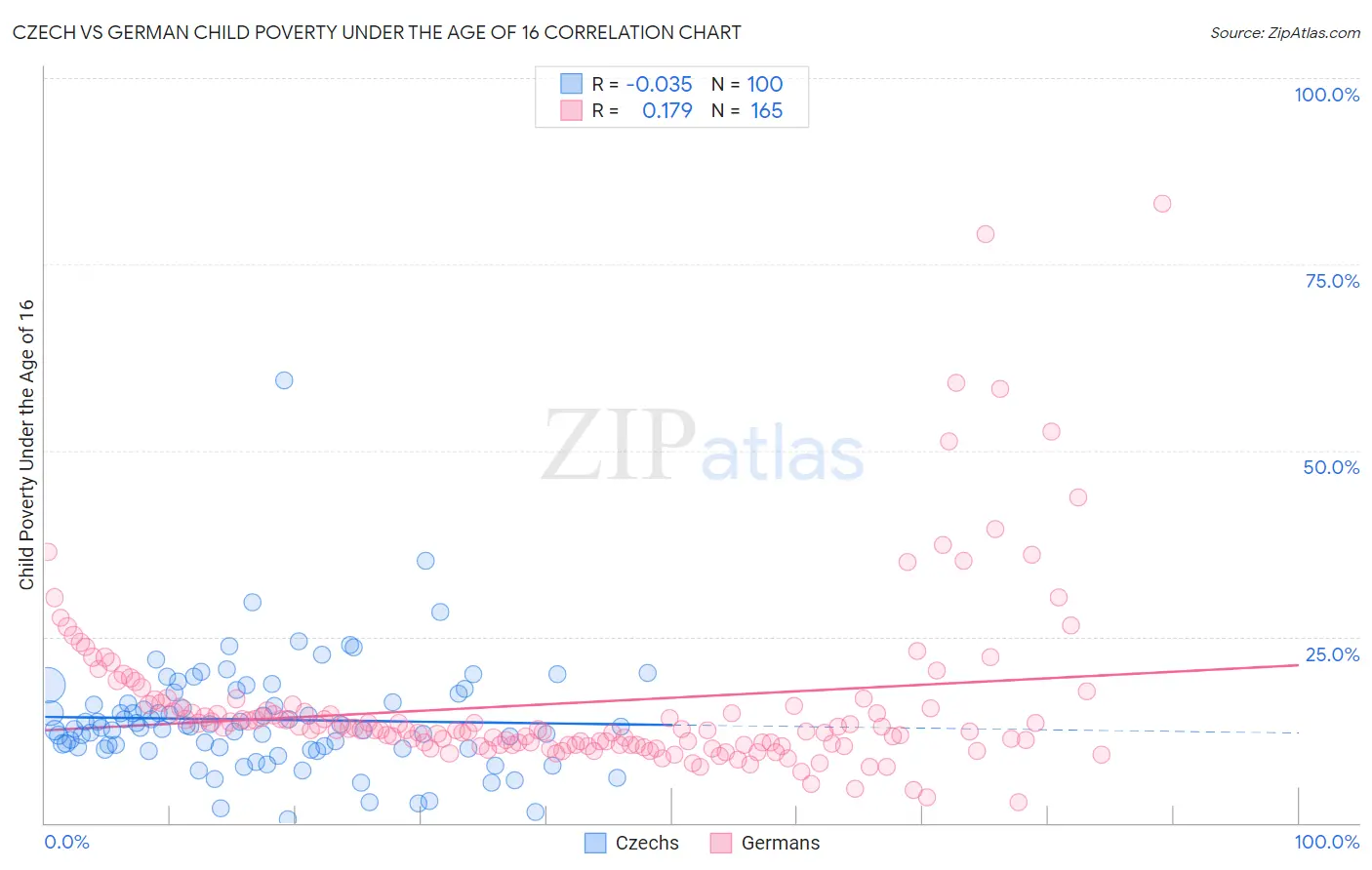 Czech vs German Child Poverty Under the Age of 16