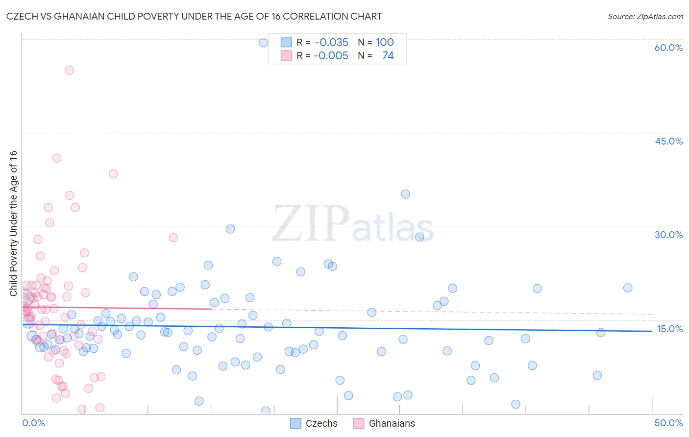 Czech vs Ghanaian Child Poverty Under the Age of 16