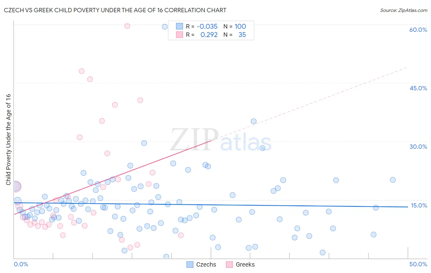 Czech vs Greek Child Poverty Under the Age of 16