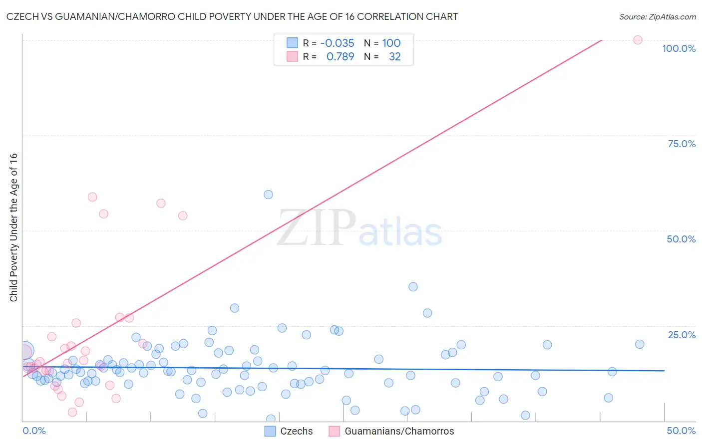 Czech vs Guamanian/Chamorro Child Poverty Under the Age of 16