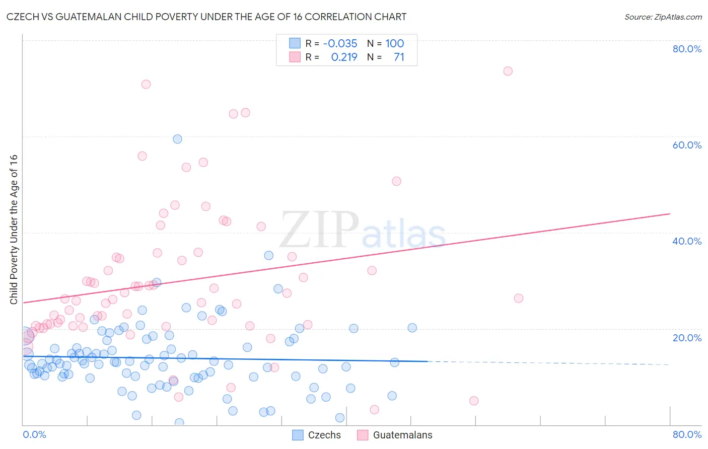 Czech vs Guatemalan Child Poverty Under the Age of 16