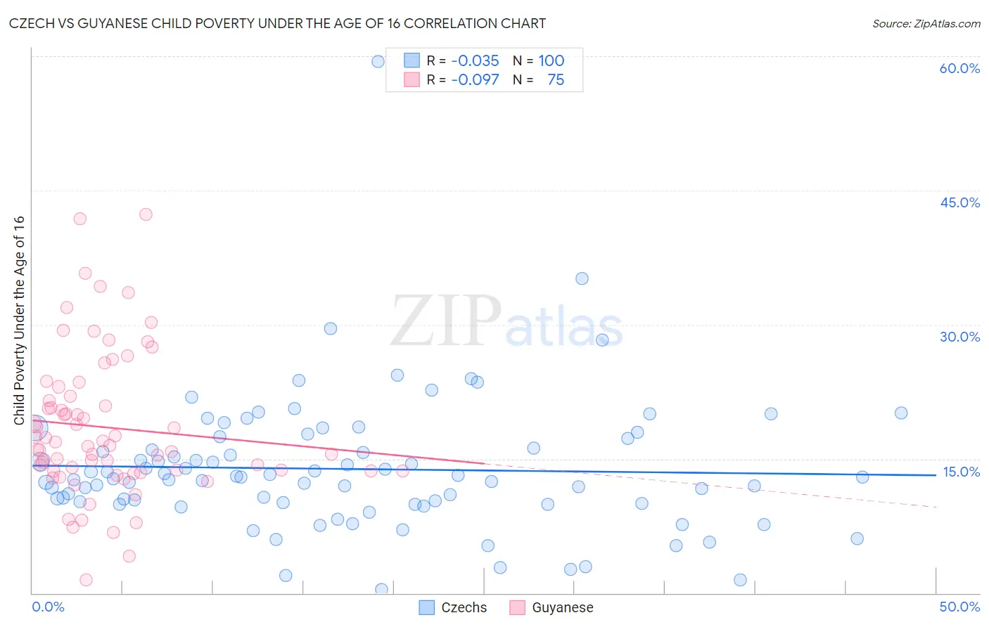 Czech vs Guyanese Child Poverty Under the Age of 16