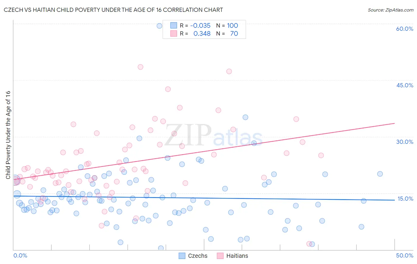Czech vs Haitian Child Poverty Under the Age of 16