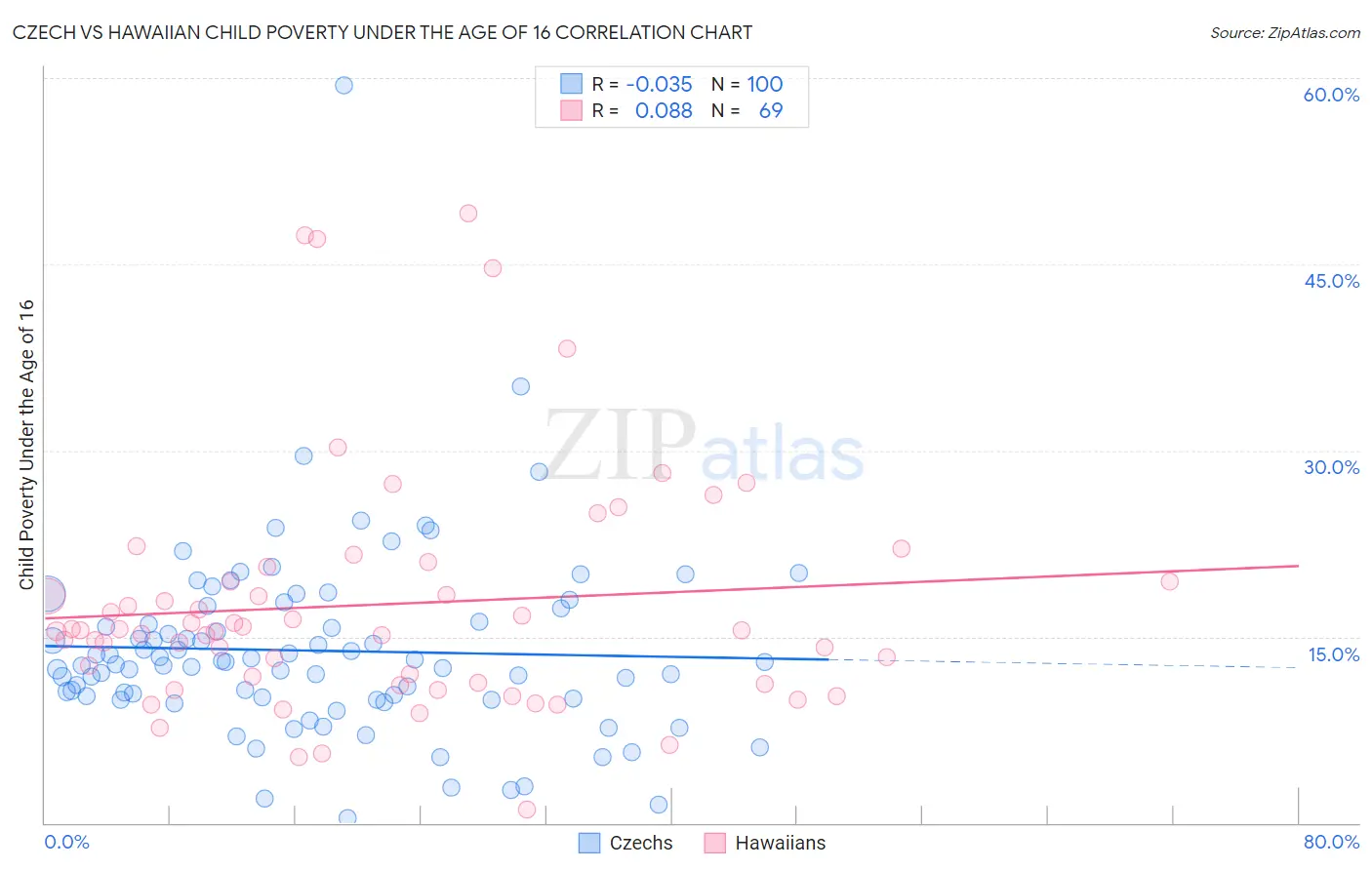 Czech vs Hawaiian Child Poverty Under the Age of 16