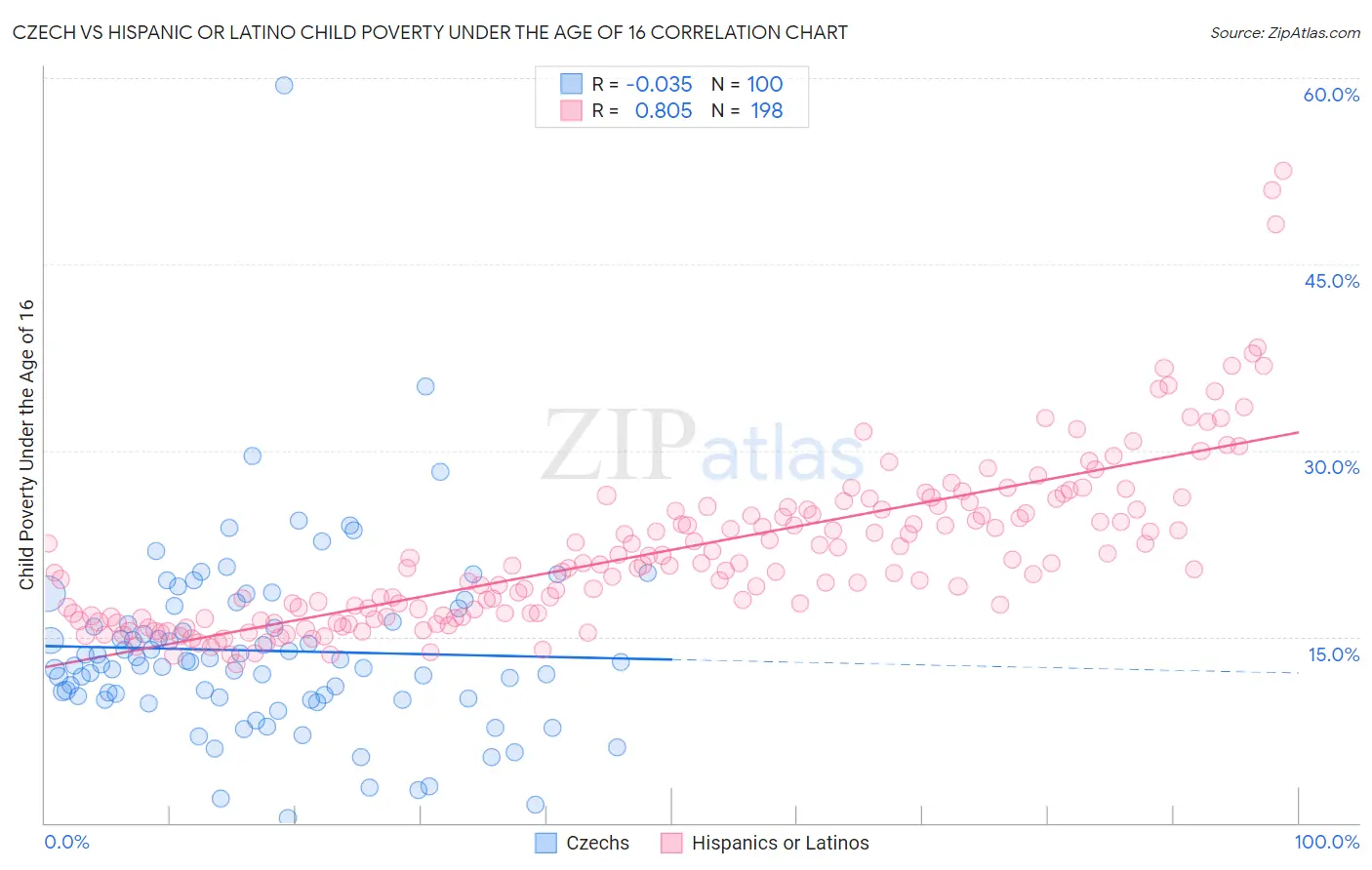 Czech vs Hispanic or Latino Child Poverty Under the Age of 16