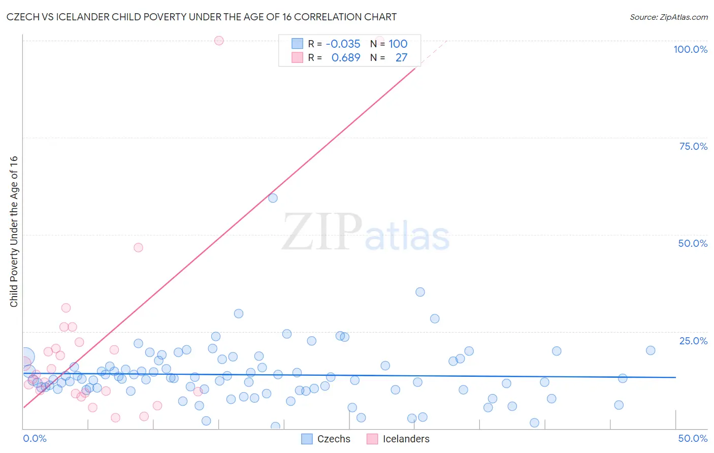 Czech vs Icelander Child Poverty Under the Age of 16