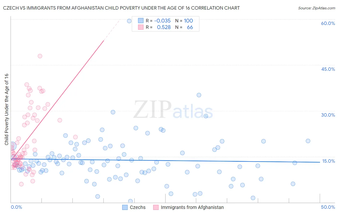 Czech vs Immigrants from Afghanistan Child Poverty Under the Age of 16