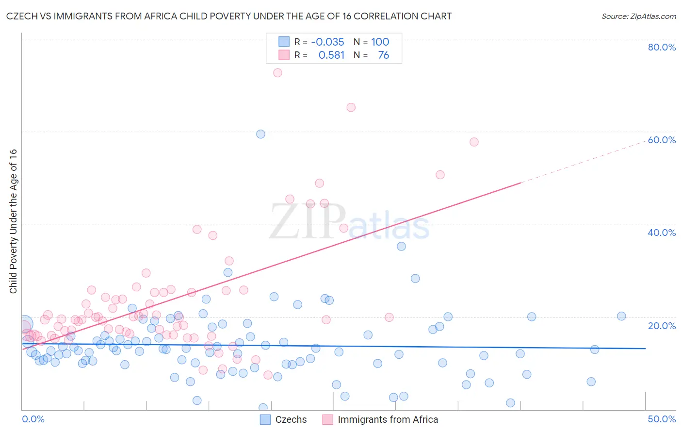 Czech vs Immigrants from Africa Child Poverty Under the Age of 16