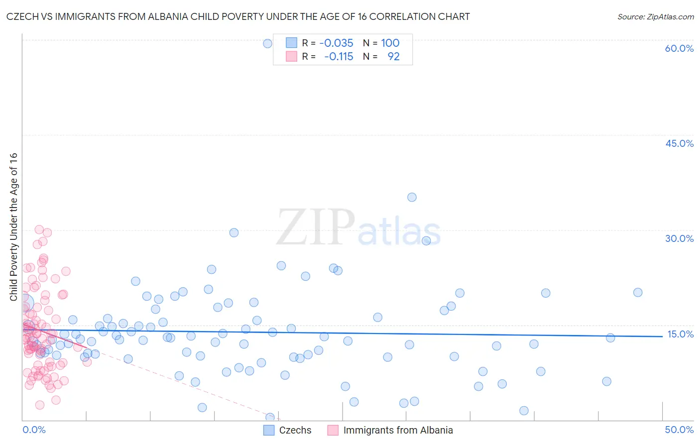 Czech vs Immigrants from Albania Child Poverty Under the Age of 16