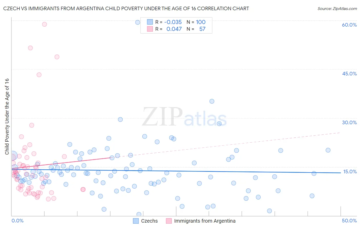 Czech vs Immigrants from Argentina Child Poverty Under the Age of 16