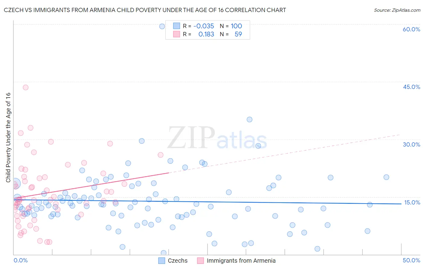 Czech vs Immigrants from Armenia Child Poverty Under the Age of 16