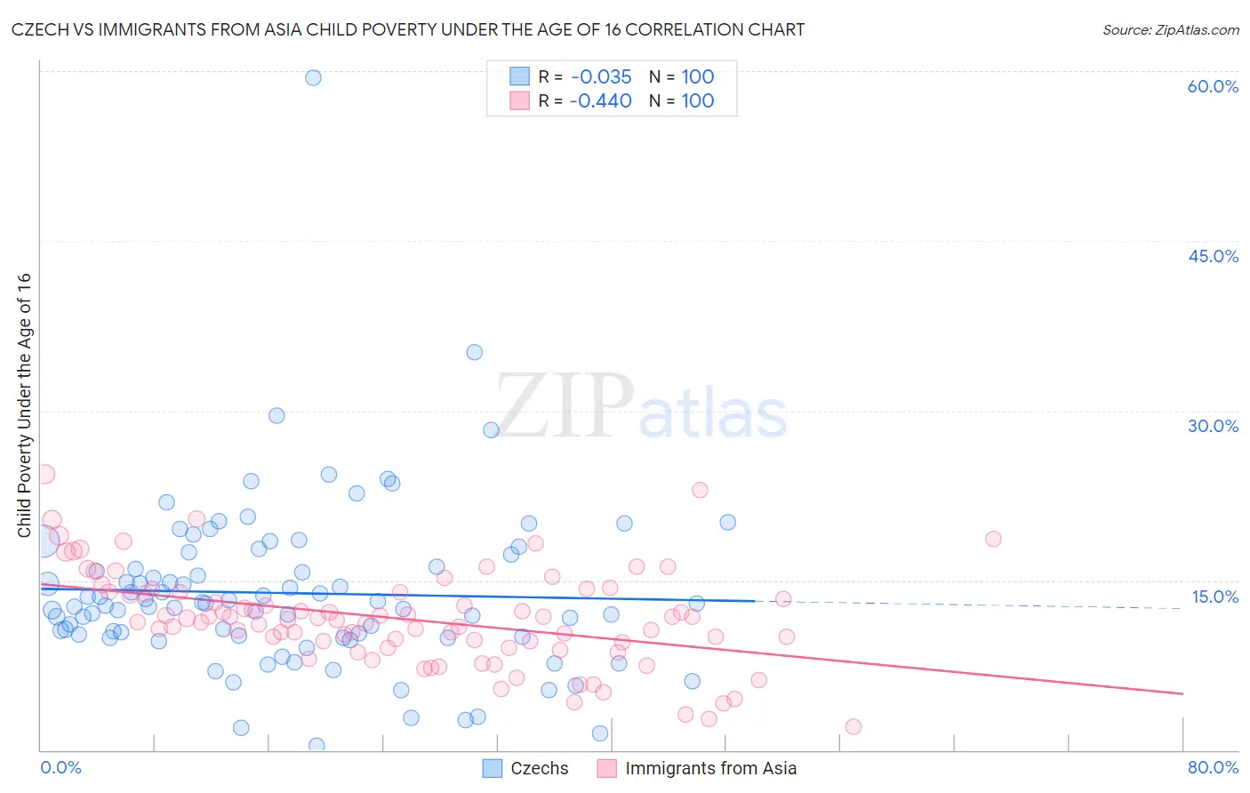 Czech vs Immigrants from Asia Child Poverty Under the Age of 16