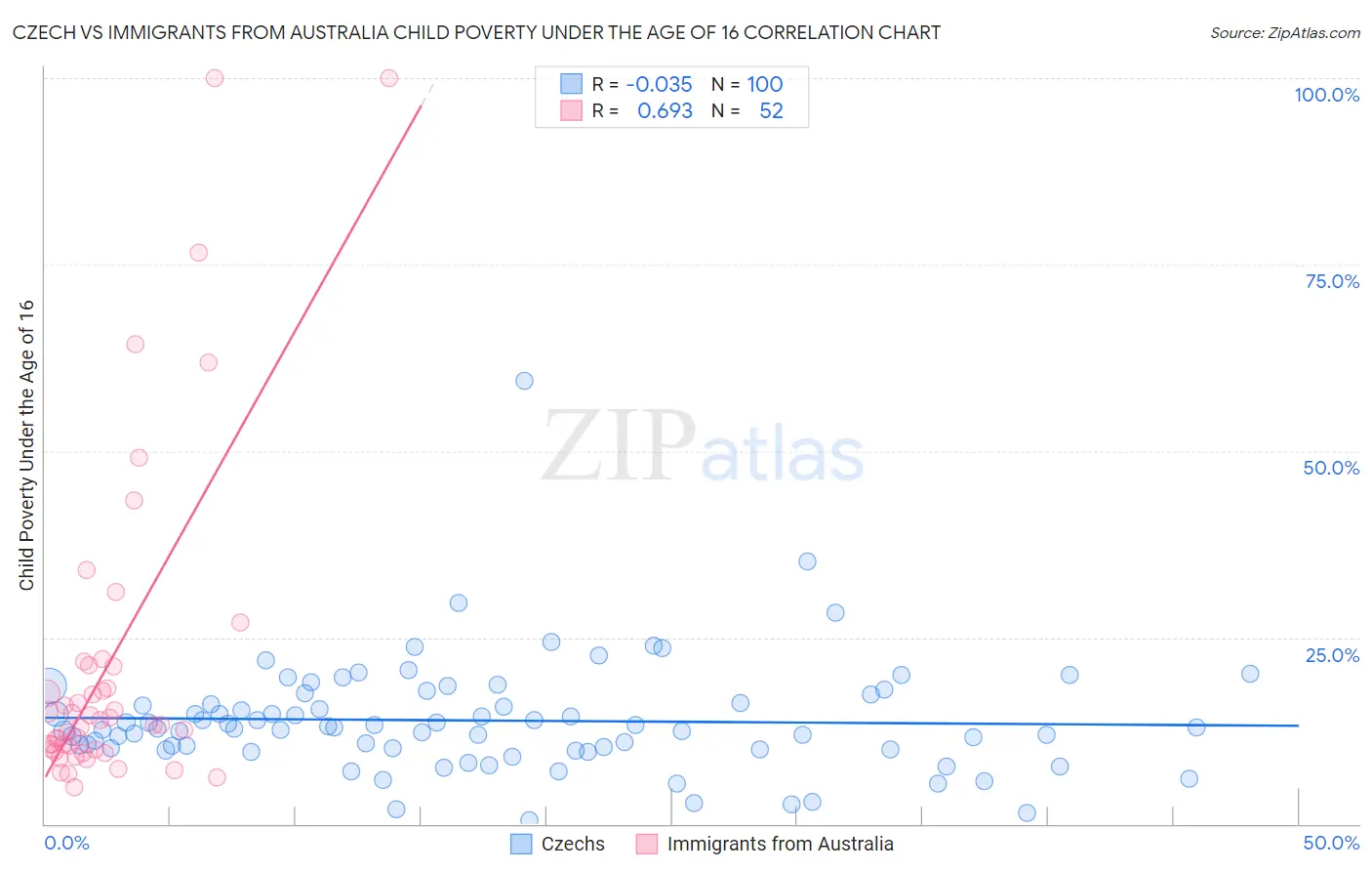 Czech vs Immigrants from Australia Child Poverty Under the Age of 16