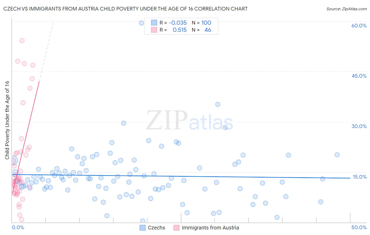 Czech vs Immigrants from Austria Child Poverty Under the Age of 16