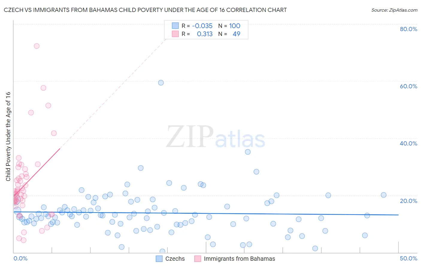 Czech vs Immigrants from Bahamas Child Poverty Under the Age of 16