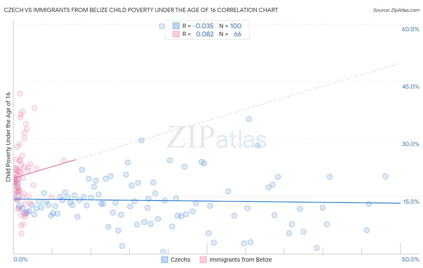 Czech vs Immigrants from Belize Child Poverty Under the Age of 16