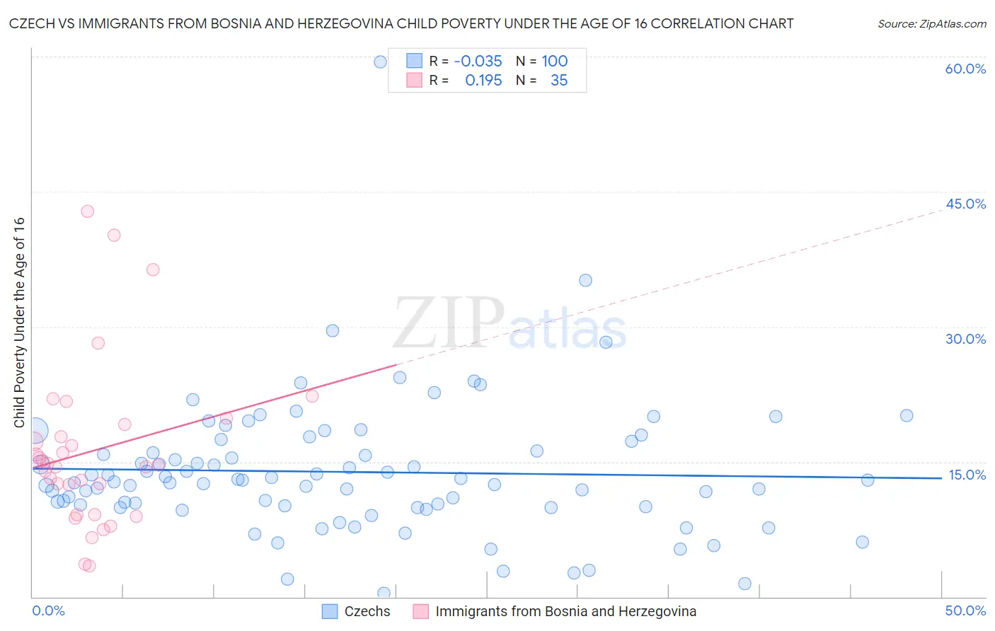Czech vs Immigrants from Bosnia and Herzegovina Child Poverty Under the Age of 16