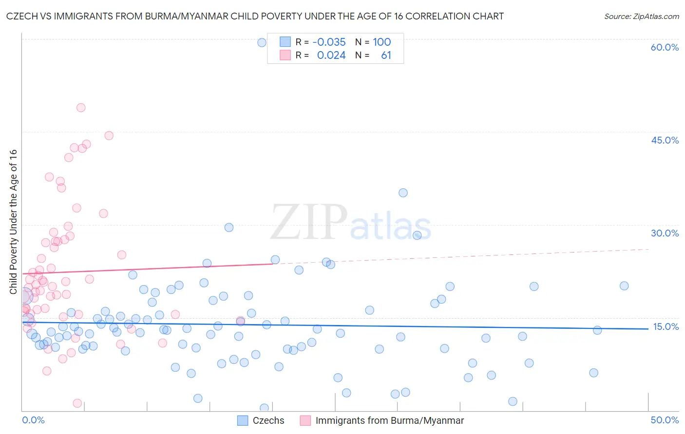 Czech vs Immigrants from Burma/Myanmar Child Poverty Under the Age of 16