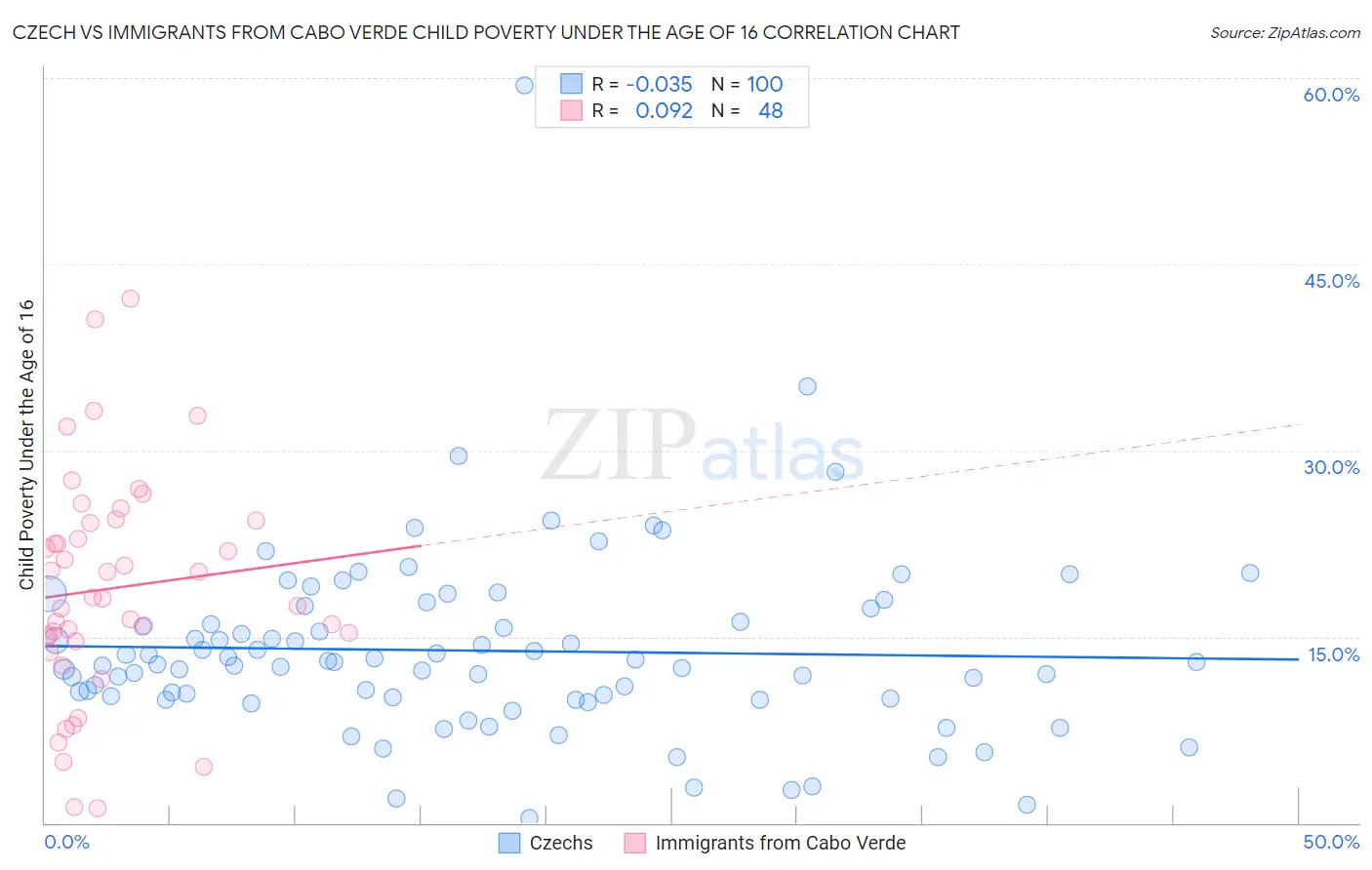Czech vs Immigrants from Cabo Verde Child Poverty Under the Age of 16