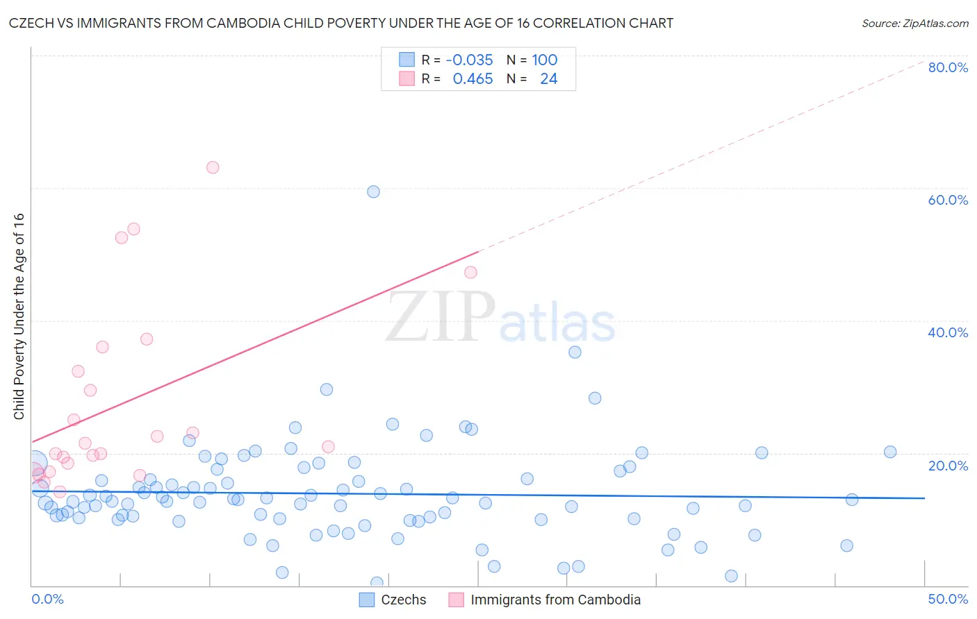 Czech vs Immigrants from Cambodia Child Poverty Under the Age of 16
