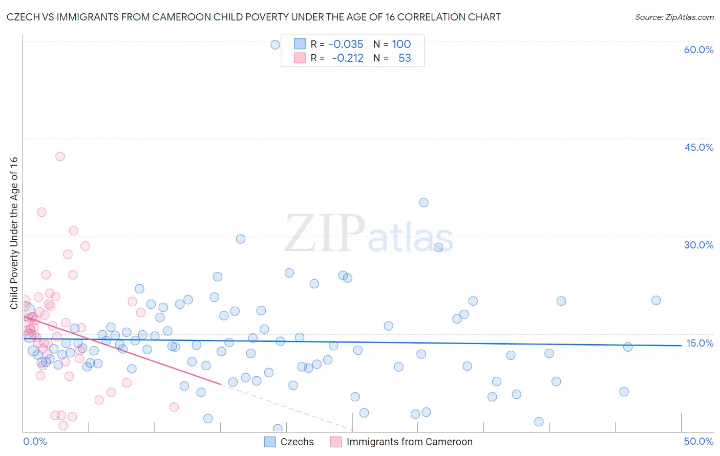 Czech vs Immigrants from Cameroon Child Poverty Under the Age of 16